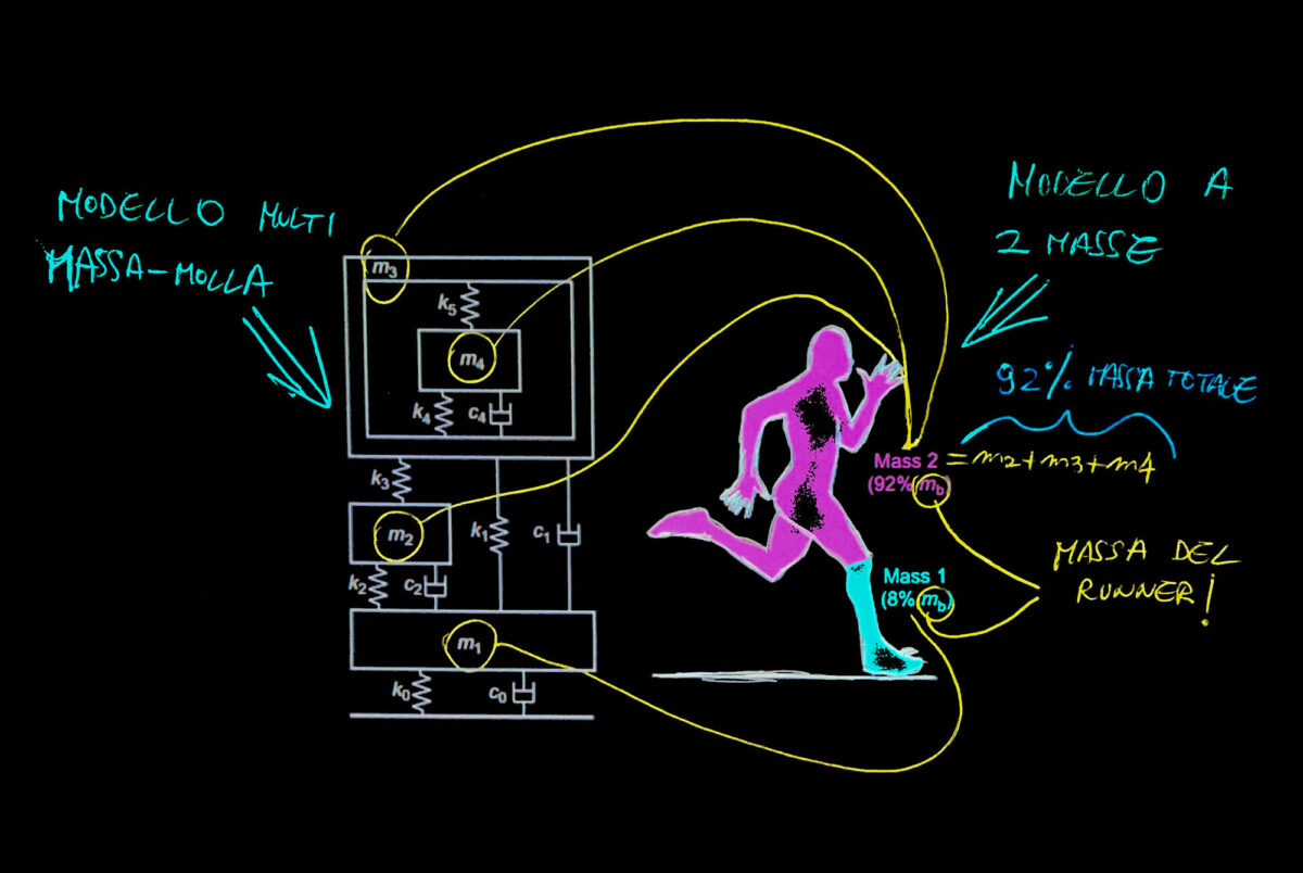 Schema tecnico le scarpe per il running spiegato con la fisica